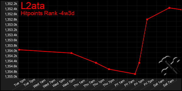 Last 31 Days Graph of L2ata