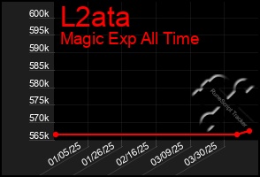 Total Graph of L2ata