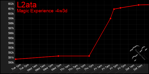 Last 31 Days Graph of L2ata