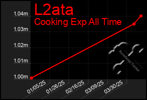 Total Graph of L2ata