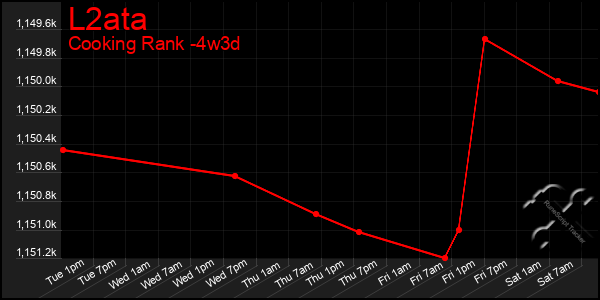 Last 31 Days Graph of L2ata