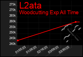 Total Graph of L2ata