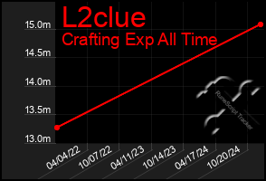 Total Graph of L2clue