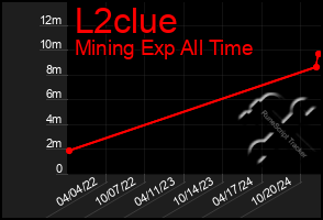 Total Graph of L2clue