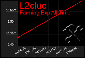 Total Graph of L2clue