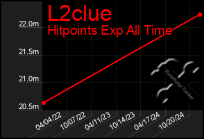 Total Graph of L2clue