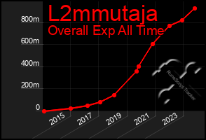 Total Graph of L2mmutaja