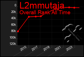 Total Graph of L2mmutaja