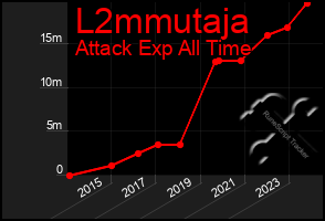 Total Graph of L2mmutaja