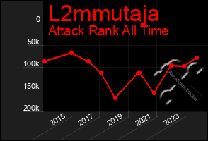 Total Graph of L2mmutaja