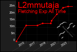 Total Graph of L2mmutaja