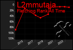 Total Graph of L2mmutaja