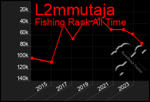 Total Graph of L2mmutaja