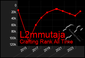 Total Graph of L2mmutaja