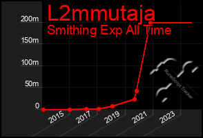 Total Graph of L2mmutaja