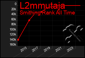 Total Graph of L2mmutaja