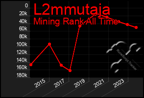 Total Graph of L2mmutaja