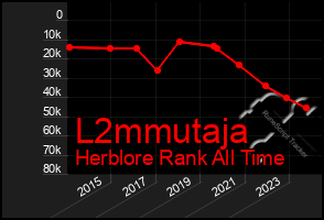 Total Graph of L2mmutaja