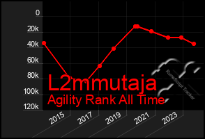 Total Graph of L2mmutaja