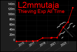 Total Graph of L2mmutaja