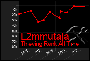 Total Graph of L2mmutaja