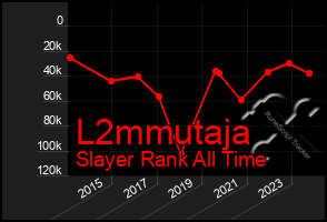 Total Graph of L2mmutaja