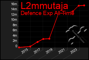 Total Graph of L2mmutaja