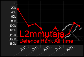 Total Graph of L2mmutaja