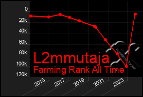 Total Graph of L2mmutaja