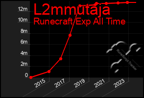 Total Graph of L2mmutaja