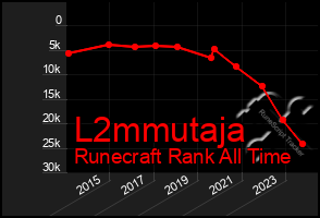 Total Graph of L2mmutaja