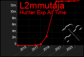 Total Graph of L2mmutaja