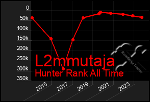 Total Graph of L2mmutaja