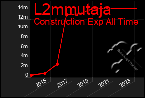 Total Graph of L2mmutaja