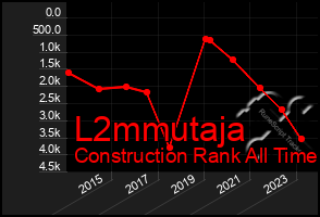 Total Graph of L2mmutaja