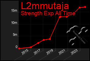 Total Graph of L2mmutaja