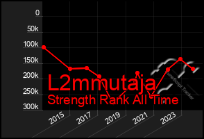 Total Graph of L2mmutaja