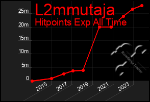 Total Graph of L2mmutaja