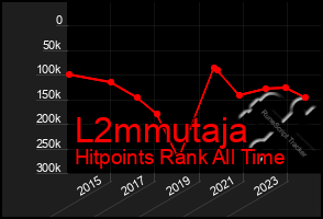 Total Graph of L2mmutaja