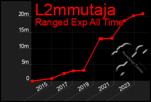 Total Graph of L2mmutaja