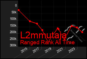 Total Graph of L2mmutaja