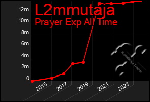 Total Graph of L2mmutaja