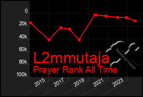 Total Graph of L2mmutaja