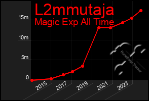 Total Graph of L2mmutaja