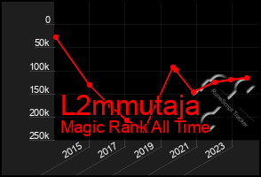 Total Graph of L2mmutaja