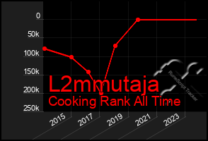 Total Graph of L2mmutaja