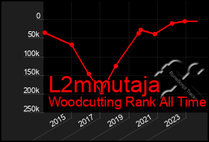 Total Graph of L2mmutaja