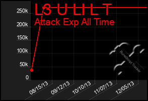 Total Graph of L3 U Ll L T