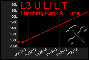 Total Graph of L3 U Ll L T