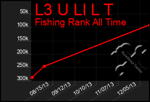 Total Graph of L3 U Ll L T